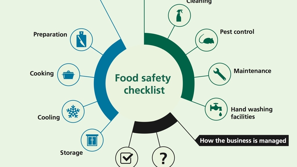 Checklist for food hygiene ratings from the UK Food Standards Agency.